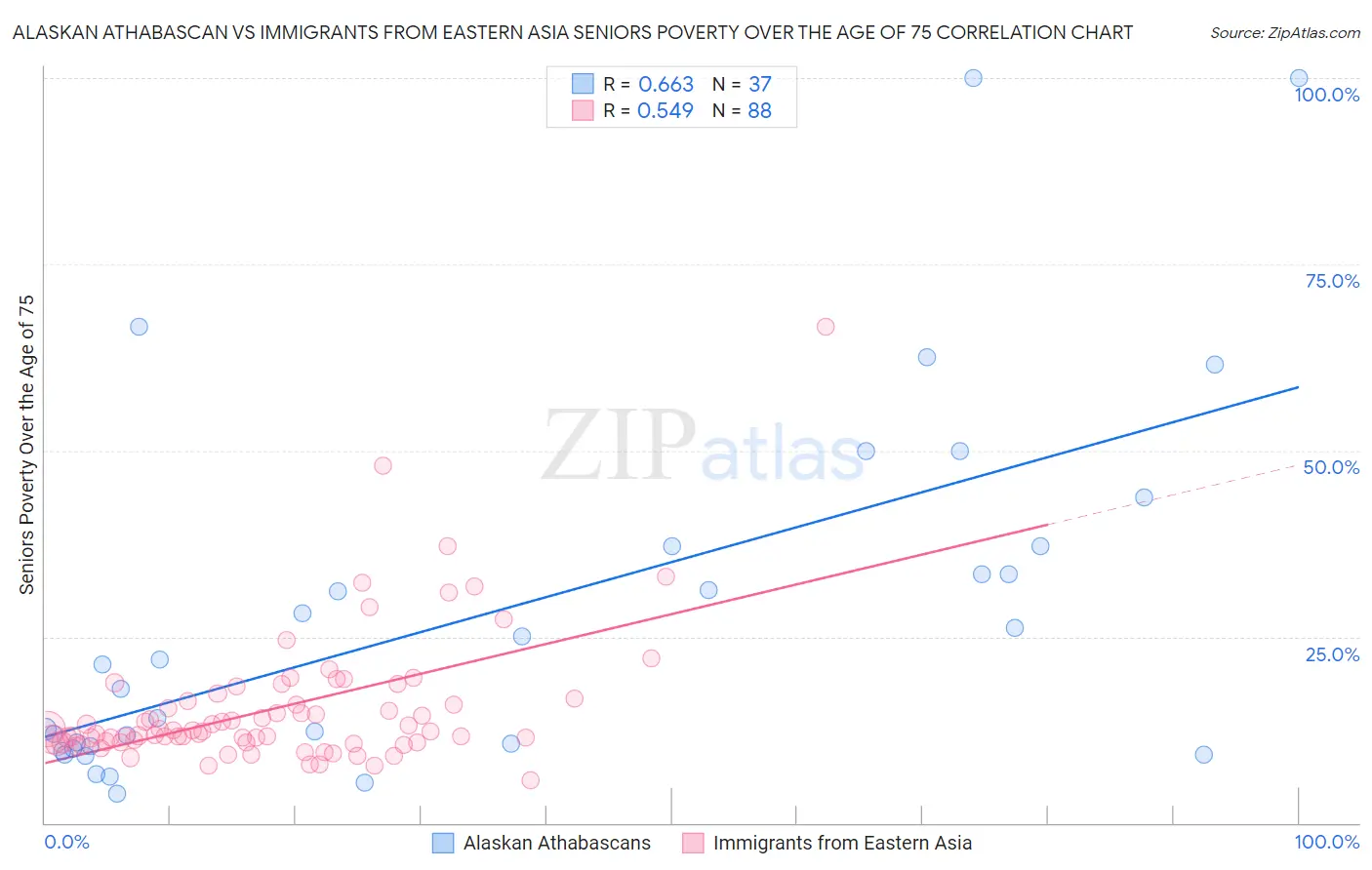 Alaskan Athabascan vs Immigrants from Eastern Asia Seniors Poverty Over the Age of 75