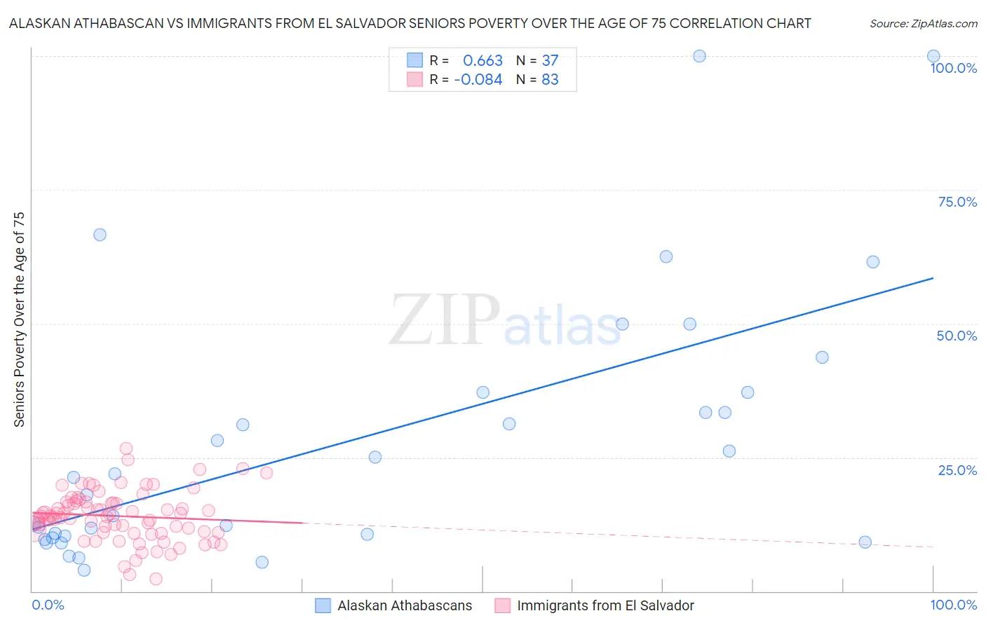 Alaskan Athabascan vs Immigrants from El Salvador Seniors Poverty Over the Age of 75