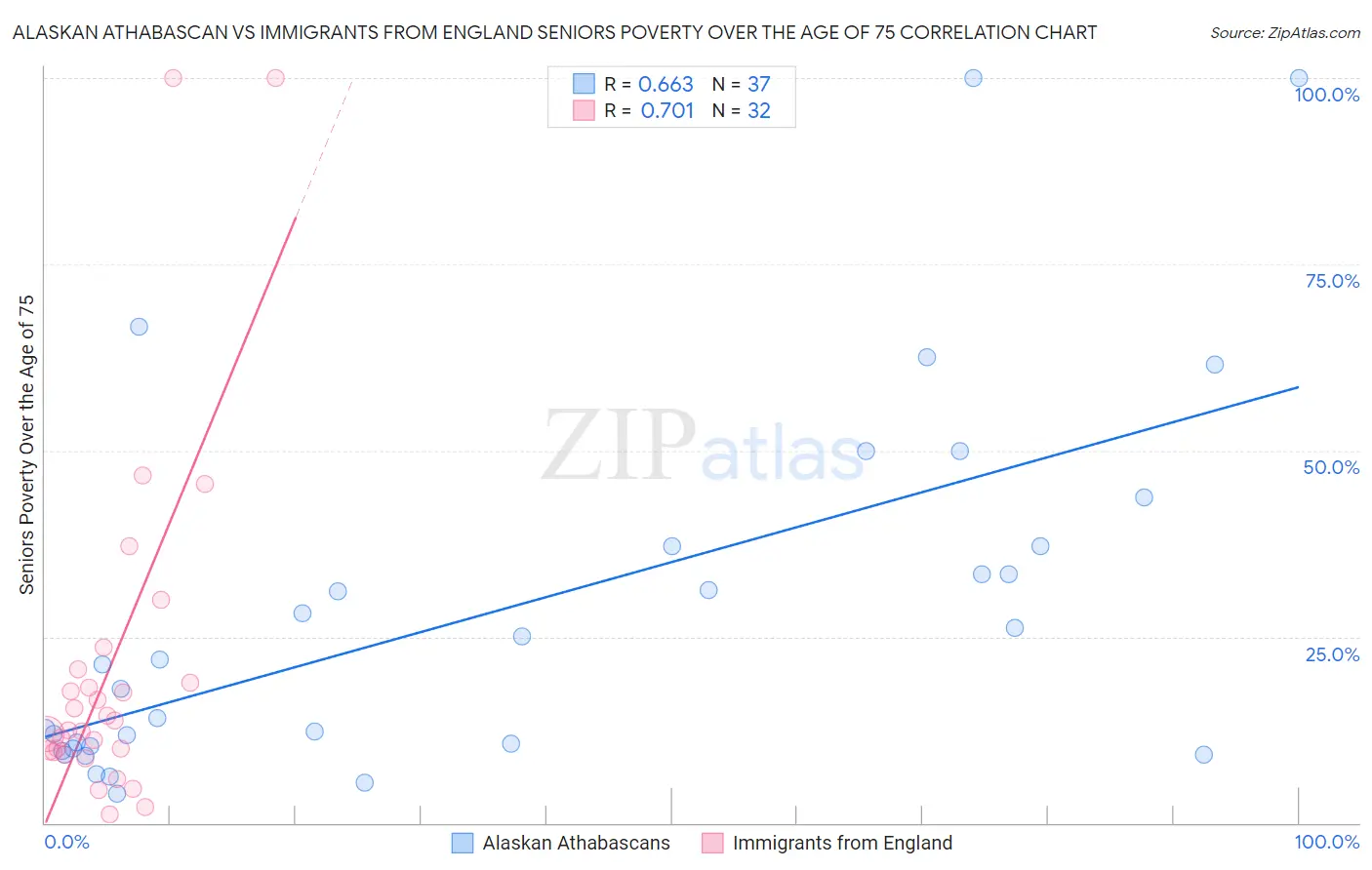 Alaskan Athabascan vs Immigrants from England Seniors Poverty Over the Age of 75