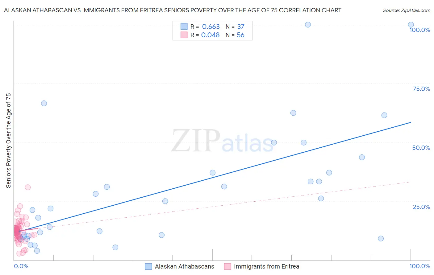 Alaskan Athabascan vs Immigrants from Eritrea Seniors Poverty Over the Age of 75