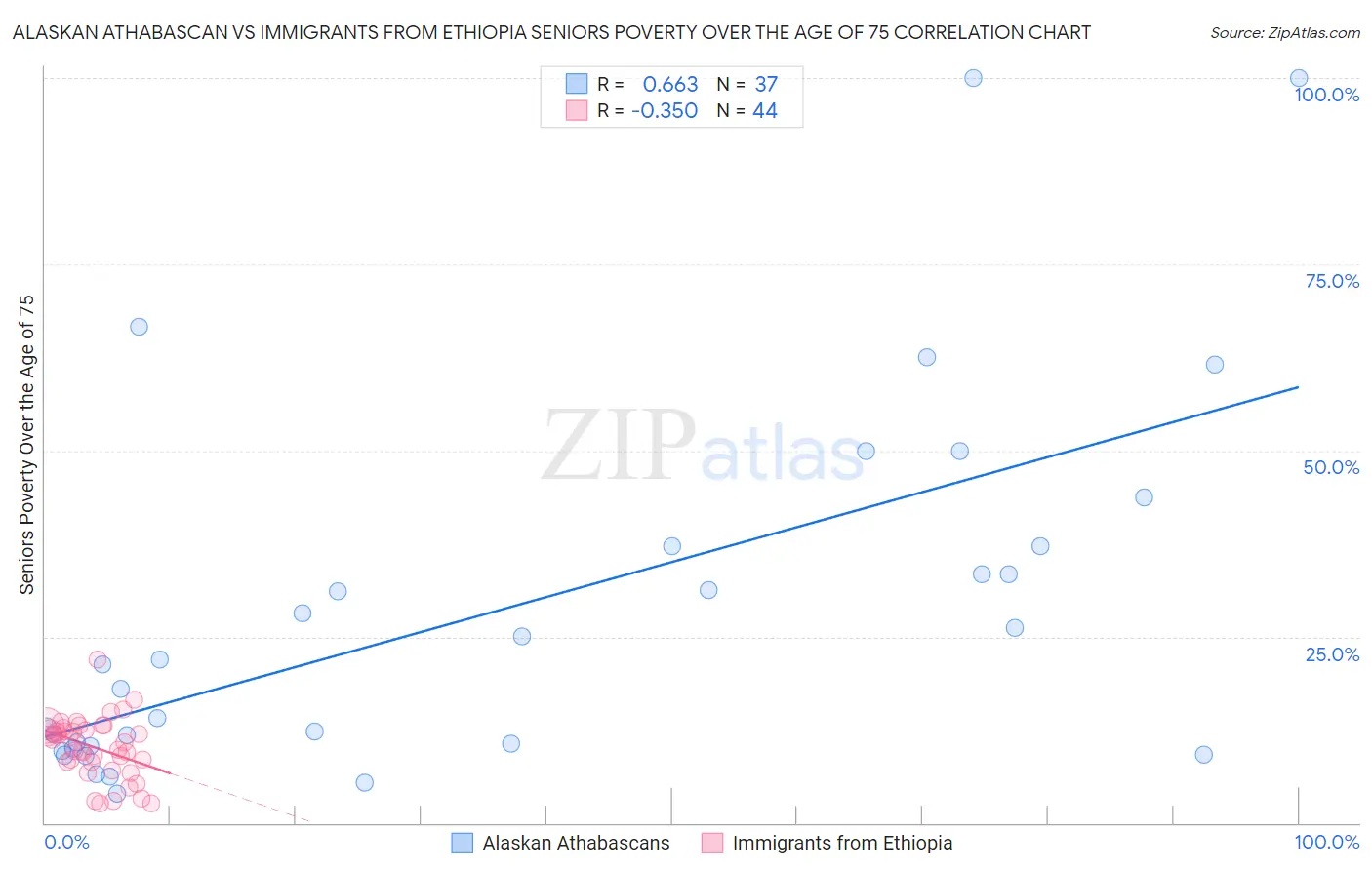 Alaskan Athabascan vs Immigrants from Ethiopia Seniors Poverty Over the Age of 75