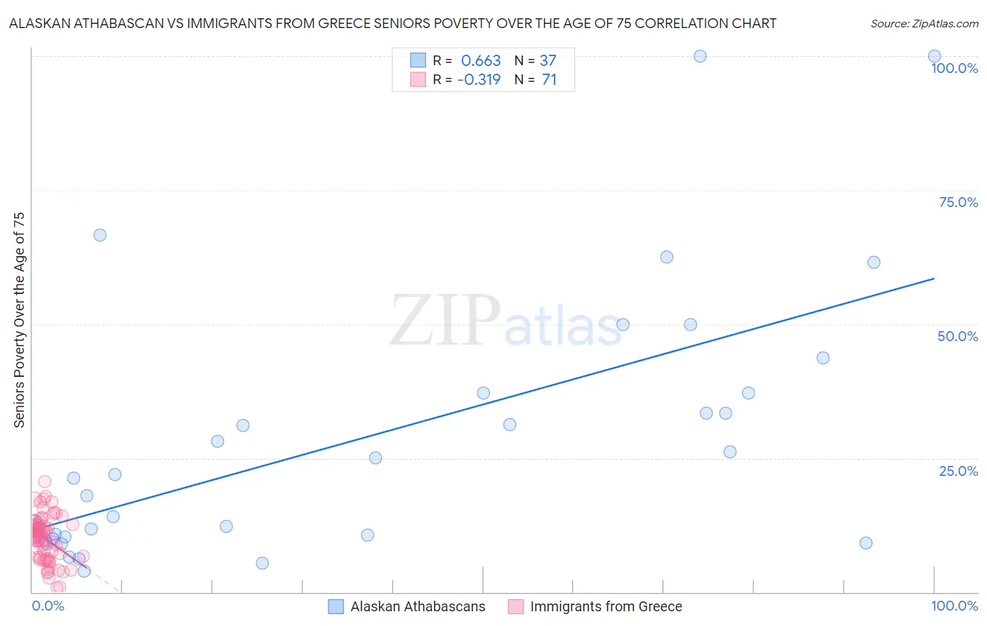 Alaskan Athabascan vs Immigrants from Greece Seniors Poverty Over the Age of 75