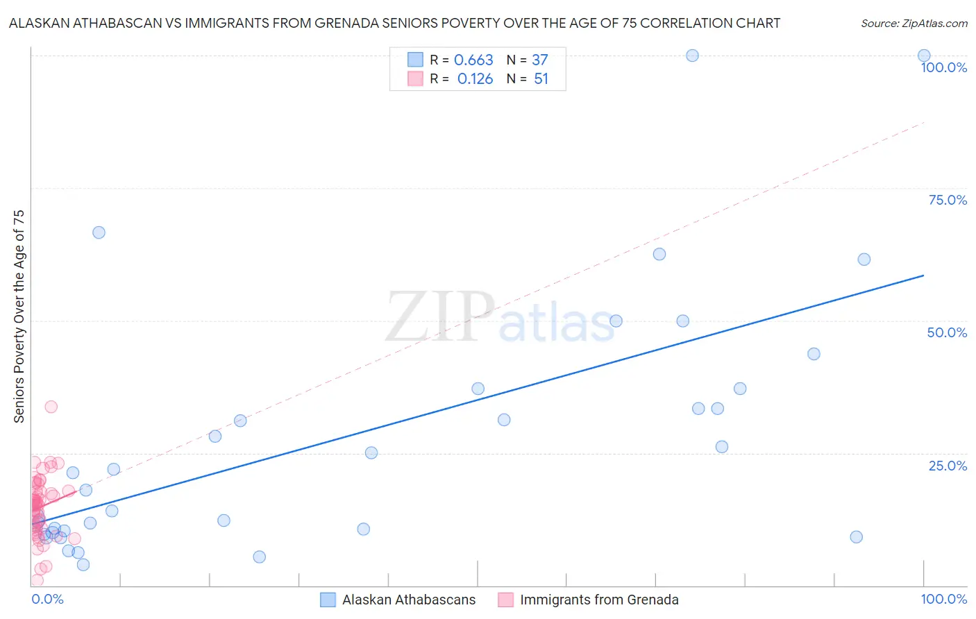 Alaskan Athabascan vs Immigrants from Grenada Seniors Poverty Over the Age of 75