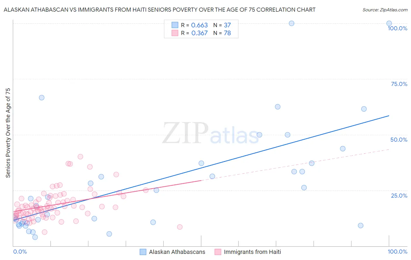 Alaskan Athabascan vs Immigrants from Haiti Seniors Poverty Over the Age of 75