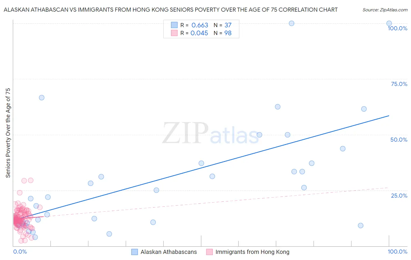 Alaskan Athabascan vs Immigrants from Hong Kong Seniors Poverty Over the Age of 75