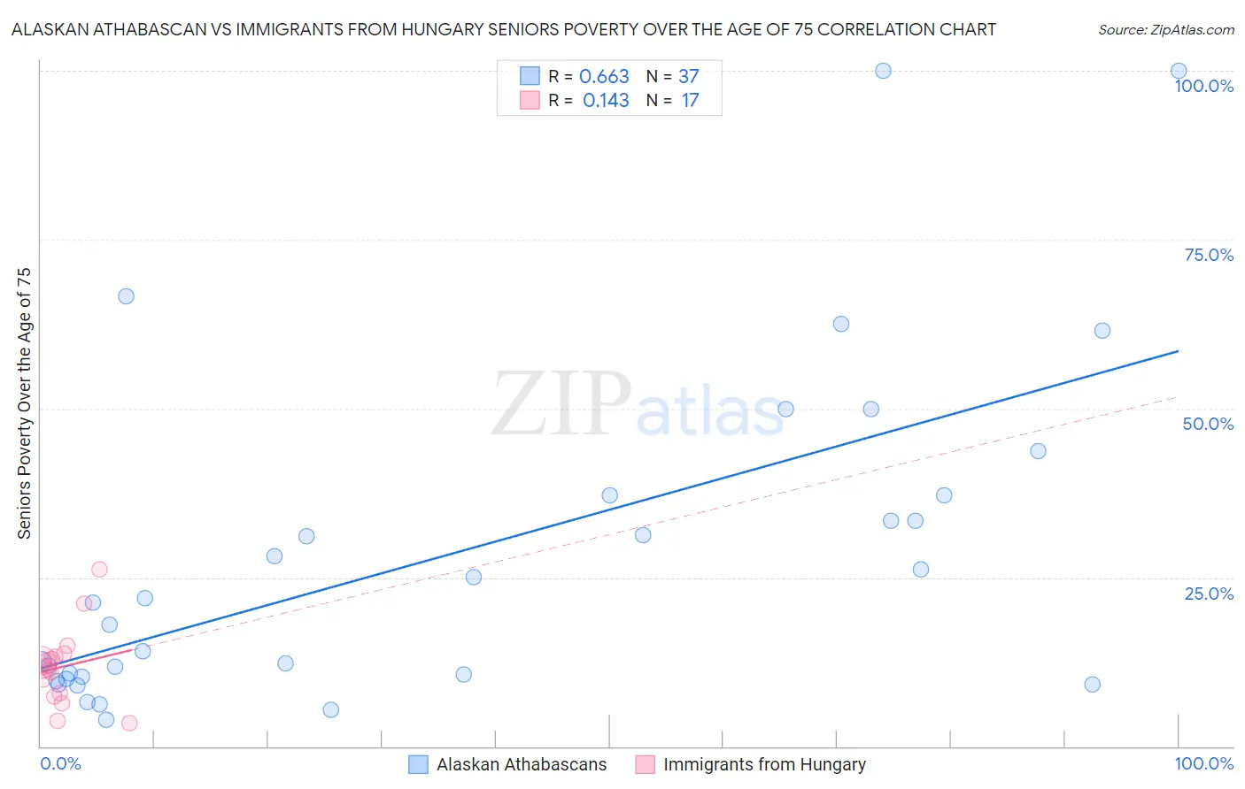 Alaskan Athabascan vs Immigrants from Hungary Seniors Poverty Over the Age of 75
