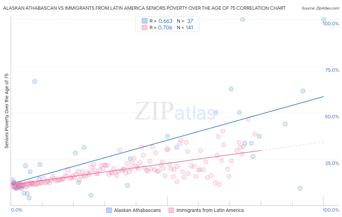 Alaskan Athabascan vs Immigrants from Latin America Seniors Poverty Over the Age of 75