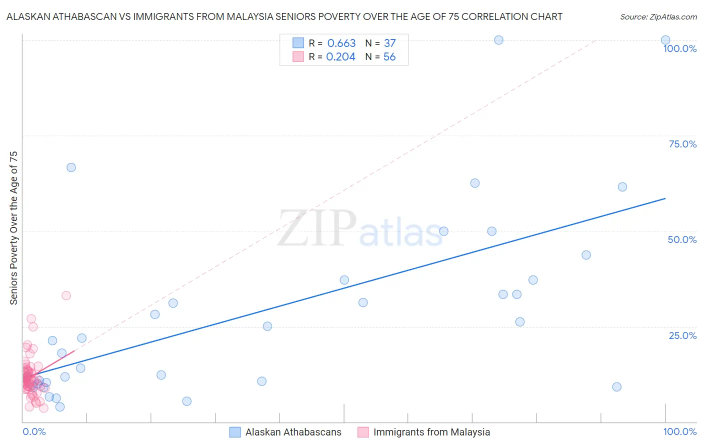 Alaskan Athabascan vs Immigrants from Malaysia Seniors Poverty Over the Age of 75