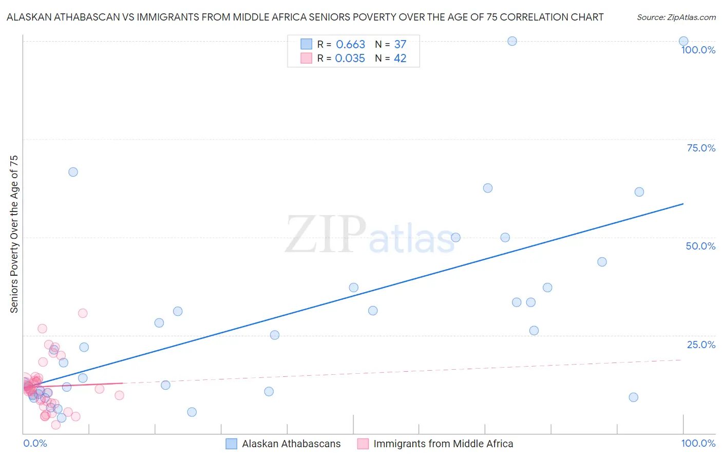 Alaskan Athabascan vs Immigrants from Middle Africa Seniors Poverty Over the Age of 75