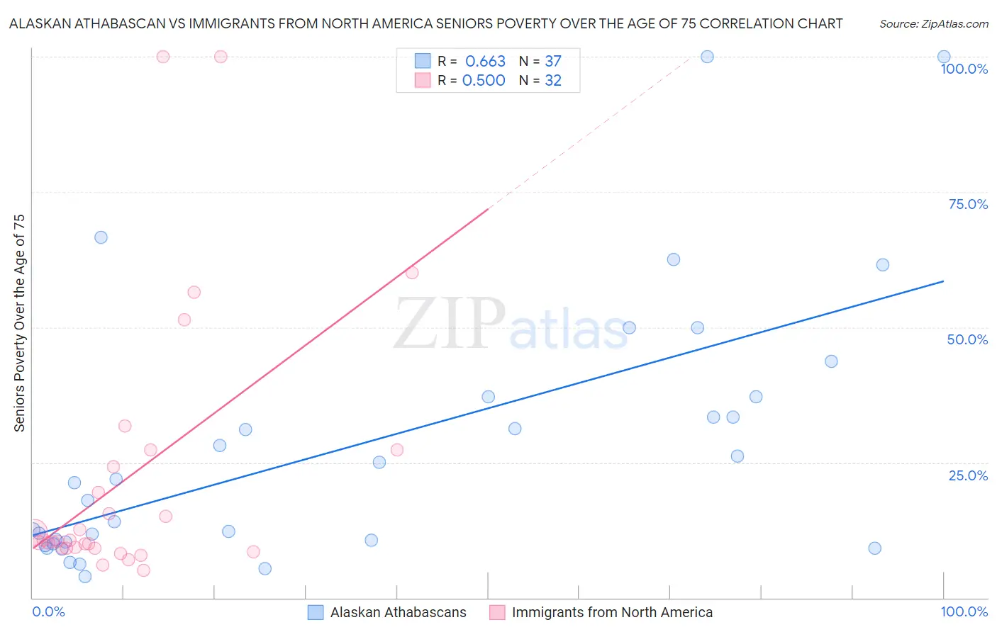 Alaskan Athabascan vs Immigrants from North America Seniors Poverty Over the Age of 75