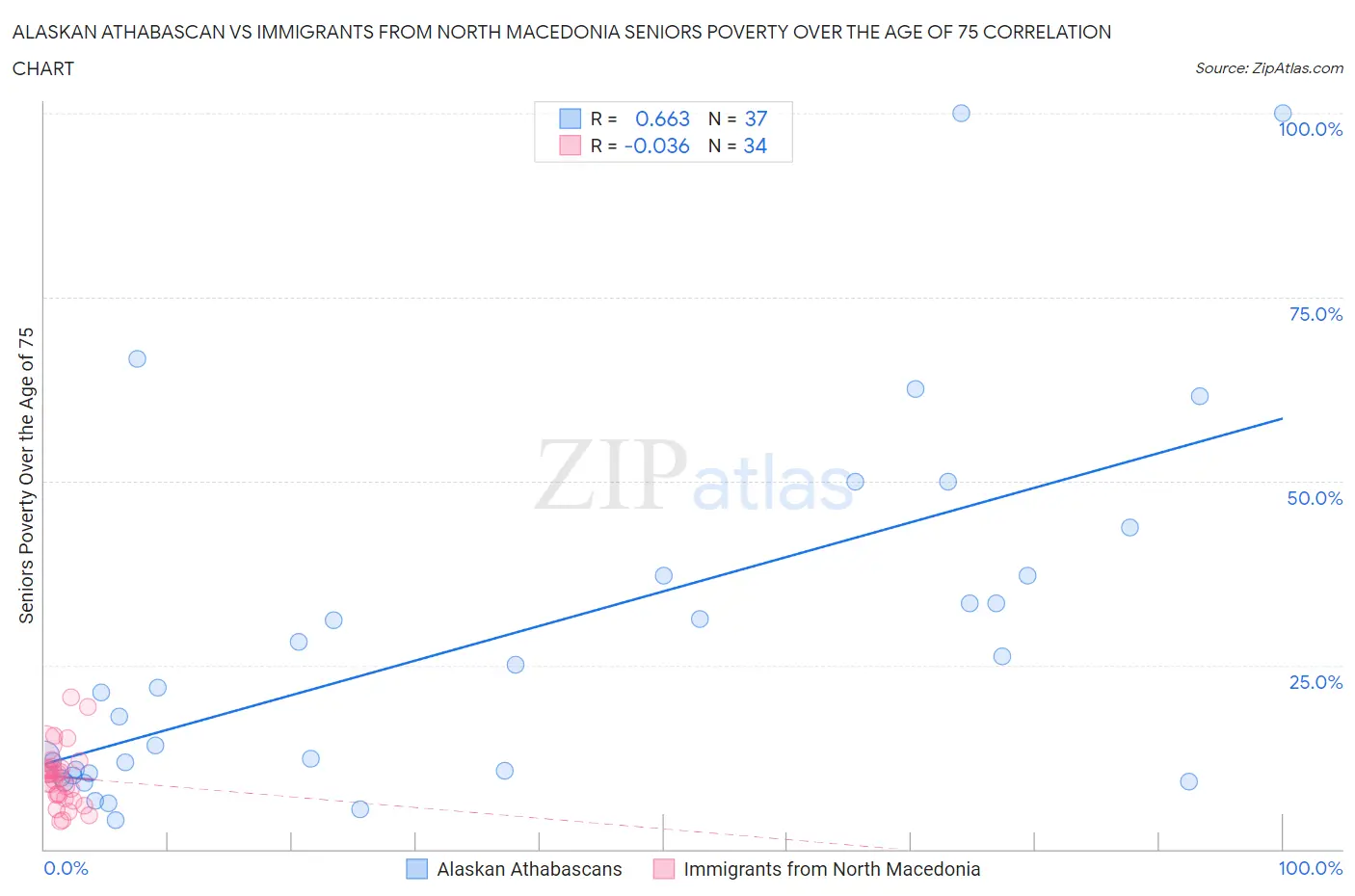 Alaskan Athabascan vs Immigrants from North Macedonia Seniors Poverty Over the Age of 75