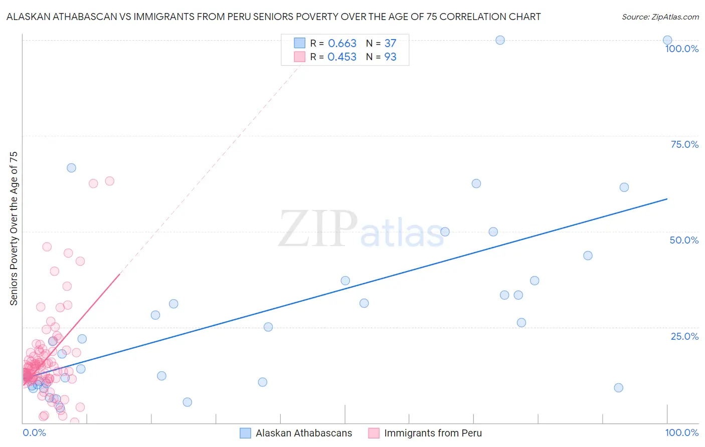 Alaskan Athabascan vs Immigrants from Peru Seniors Poverty Over the Age of 75
