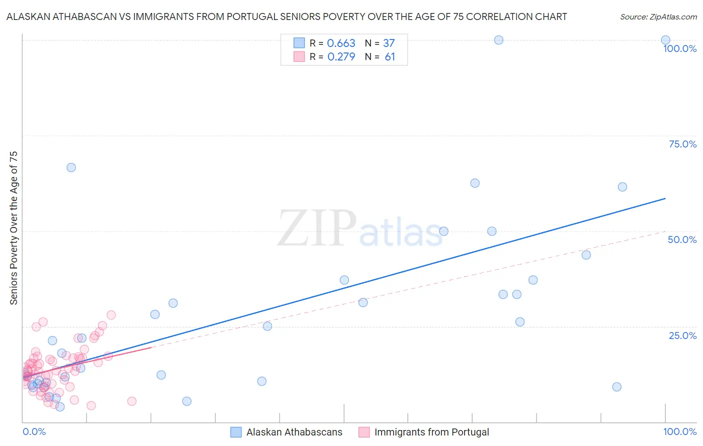 Alaskan Athabascan vs Immigrants from Portugal Seniors Poverty Over the Age of 75