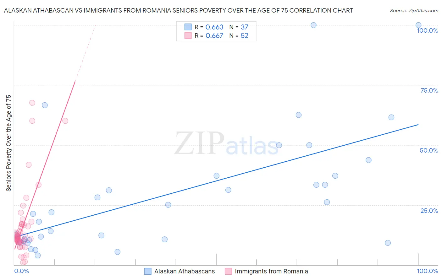 Alaskan Athabascan vs Immigrants from Romania Seniors Poverty Over the Age of 75