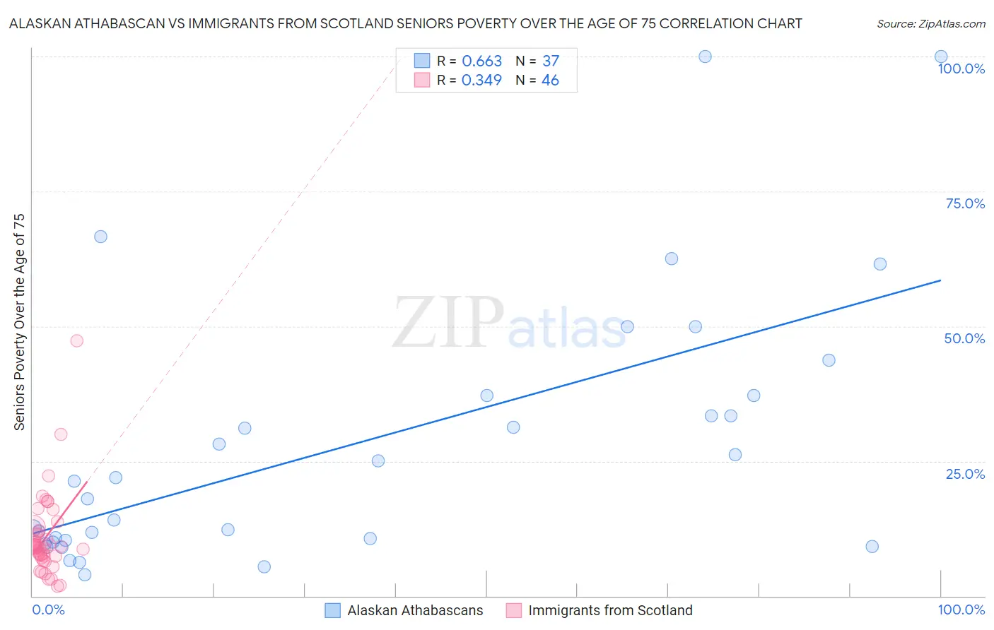 Alaskan Athabascan vs Immigrants from Scotland Seniors Poverty Over the Age of 75