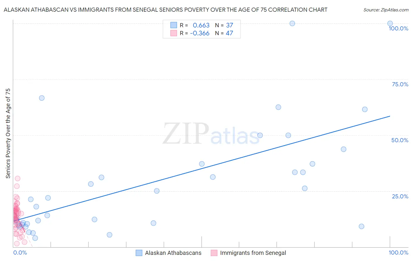 Alaskan Athabascan vs Immigrants from Senegal Seniors Poverty Over the Age of 75