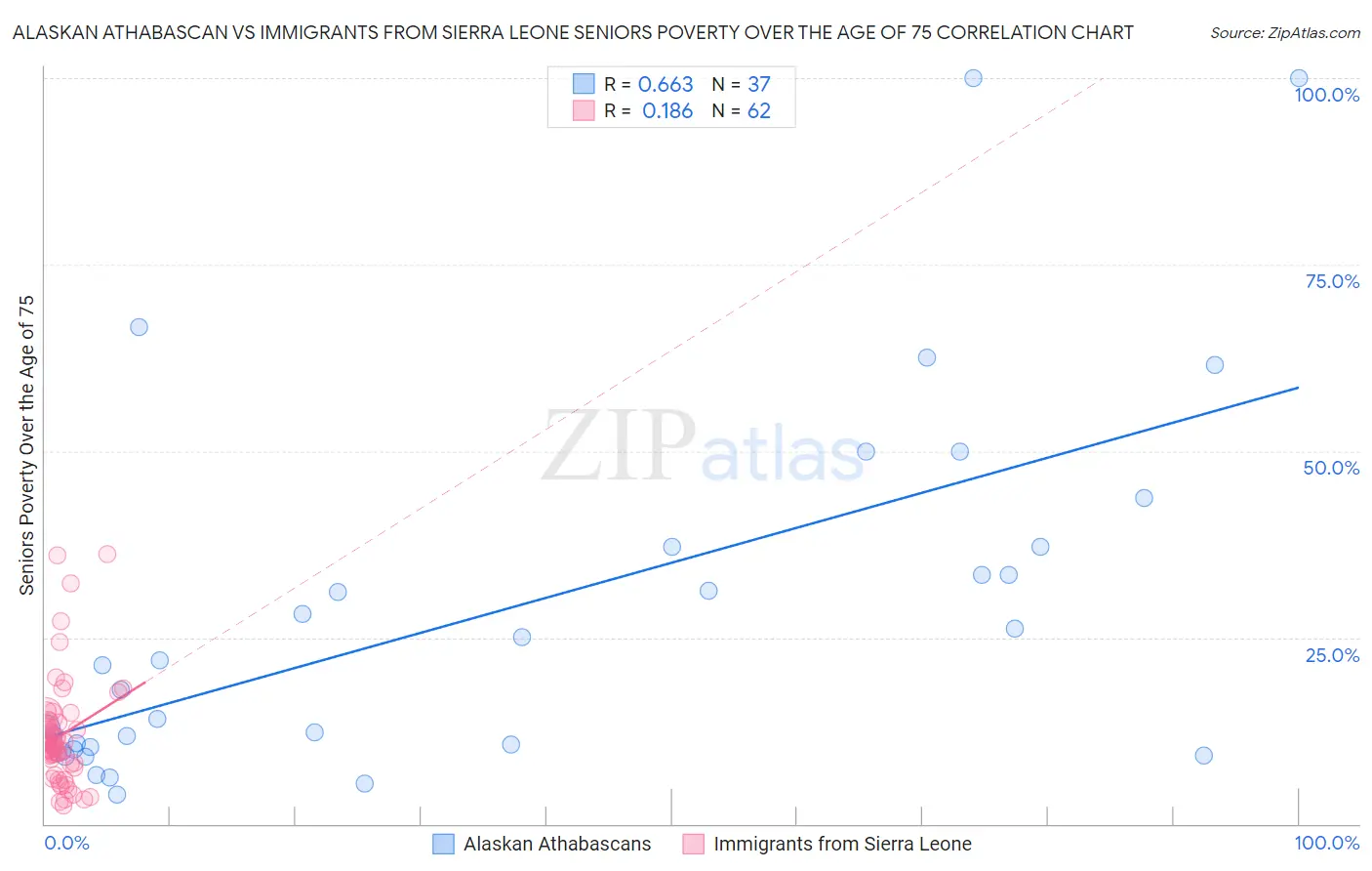 Alaskan Athabascan vs Immigrants from Sierra Leone Seniors Poverty Over the Age of 75
