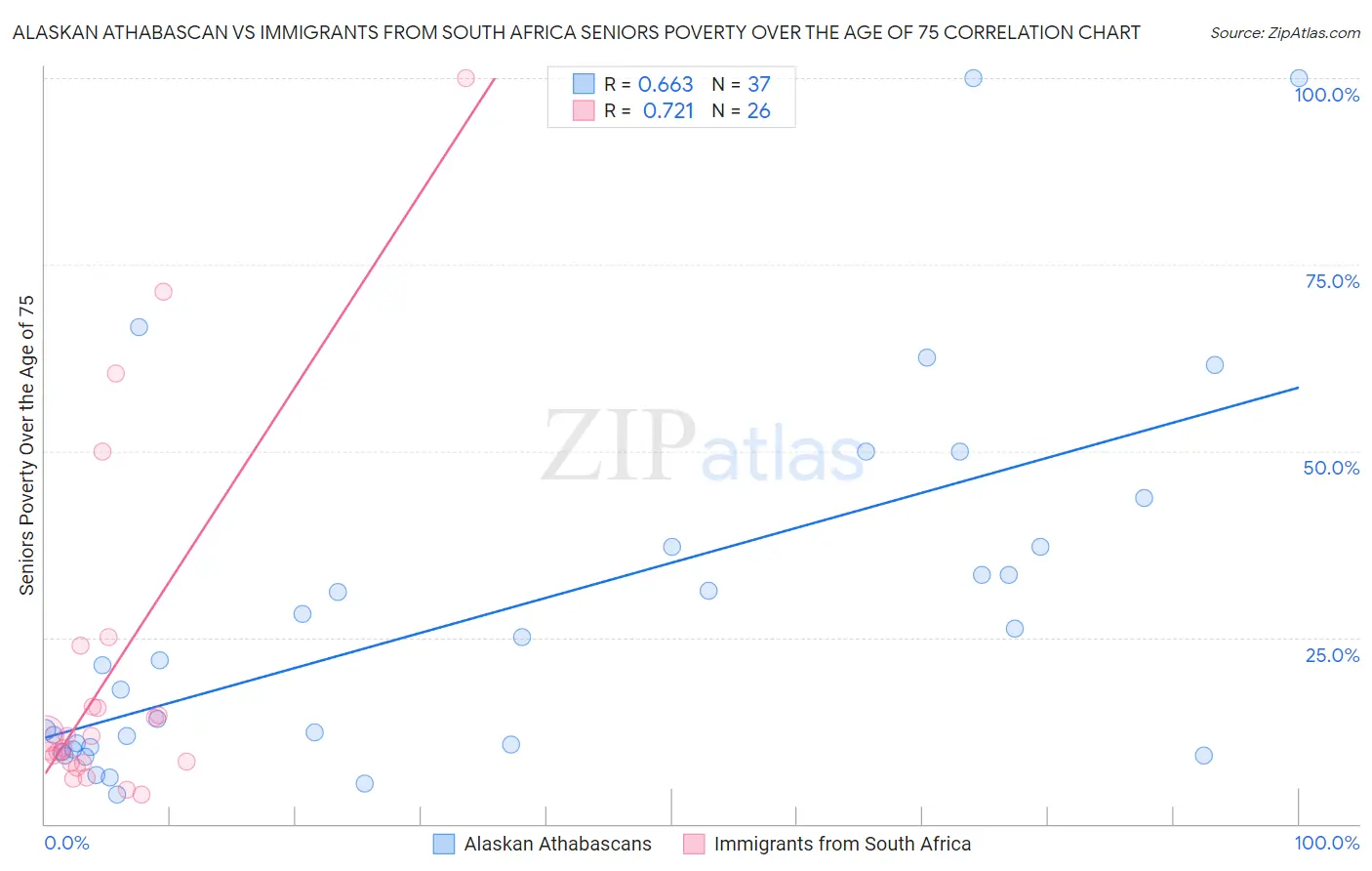 Alaskan Athabascan vs Immigrants from South Africa Seniors Poverty Over the Age of 75