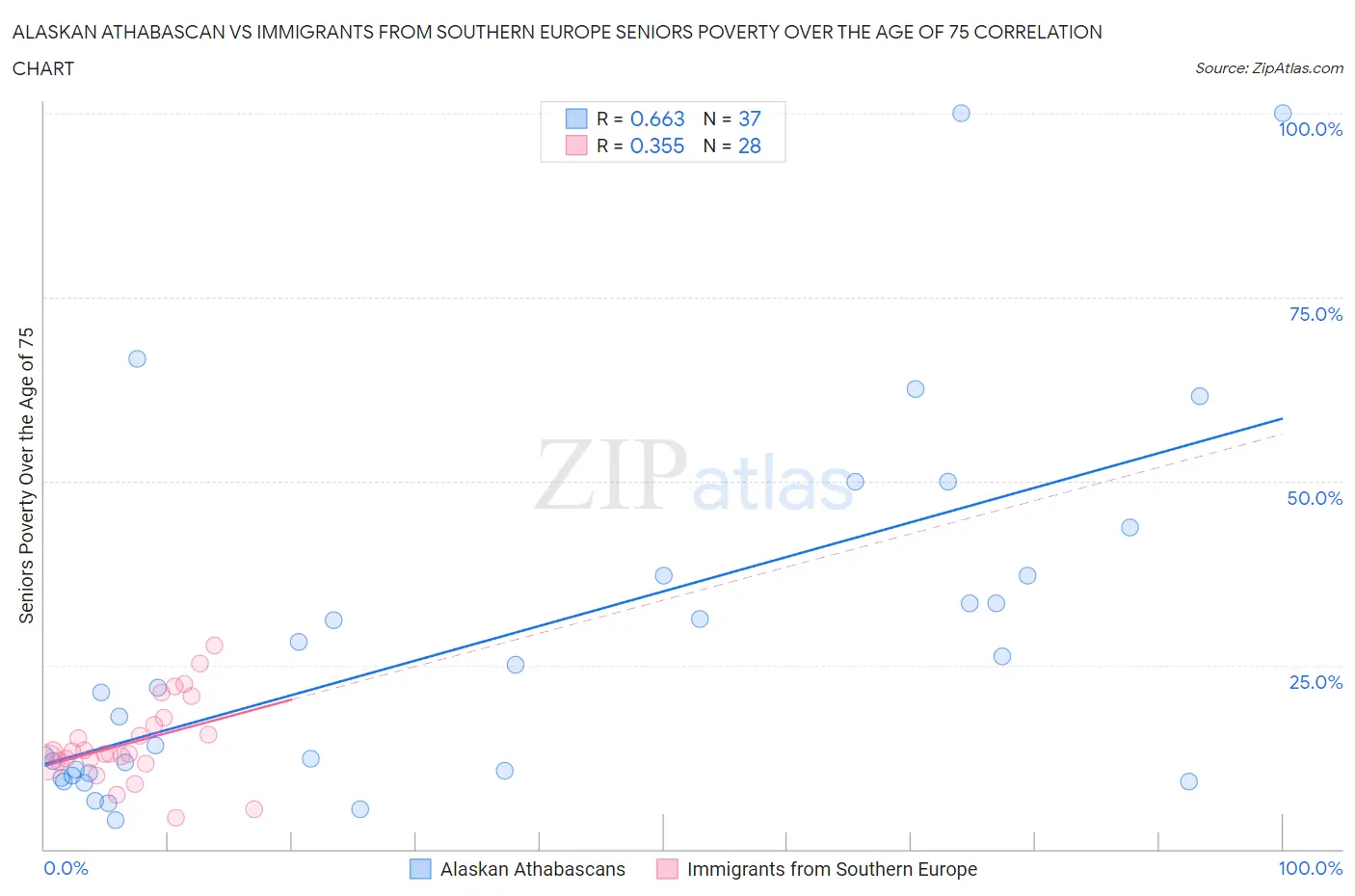 Alaskan Athabascan vs Immigrants from Southern Europe Seniors Poverty Over the Age of 75