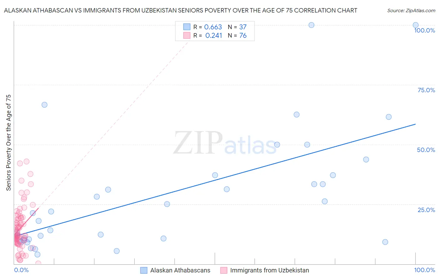 Alaskan Athabascan vs Immigrants from Uzbekistan Seniors Poverty Over the Age of 75