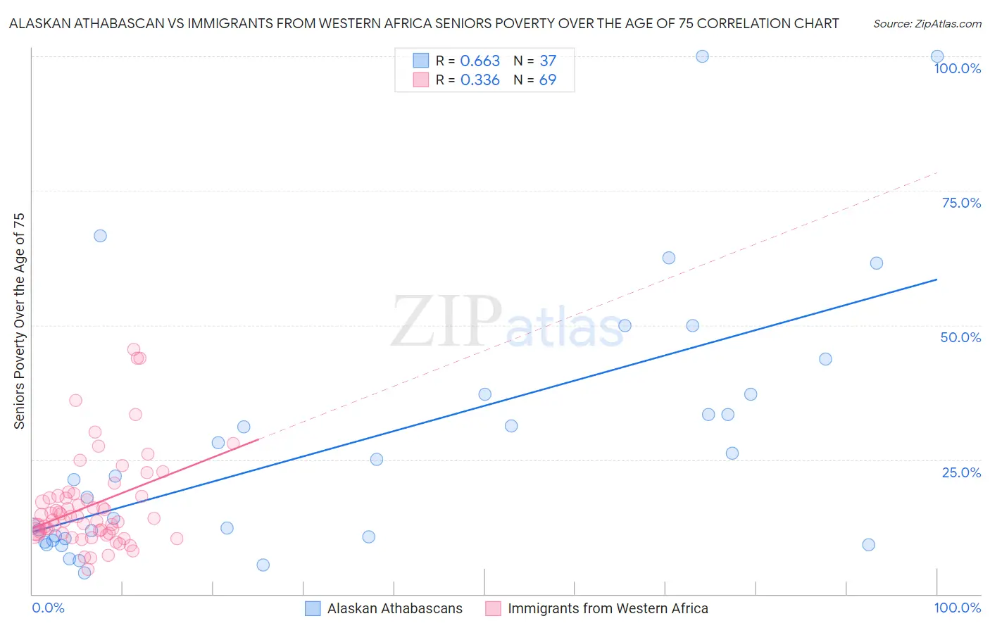 Alaskan Athabascan vs Immigrants from Western Africa Seniors Poverty Over the Age of 75
