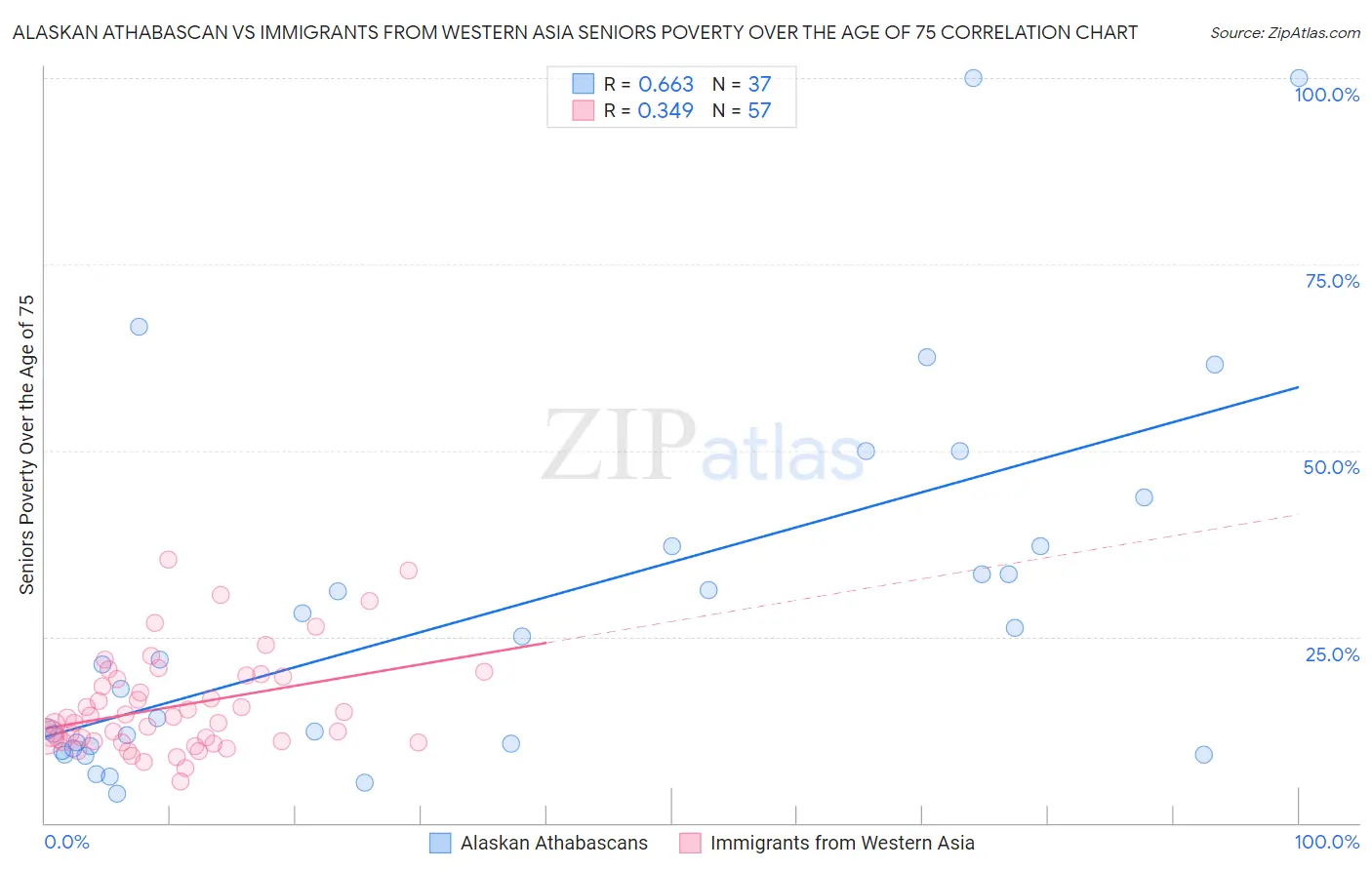 Alaskan Athabascan vs Immigrants from Western Asia Seniors Poverty Over the Age of 75