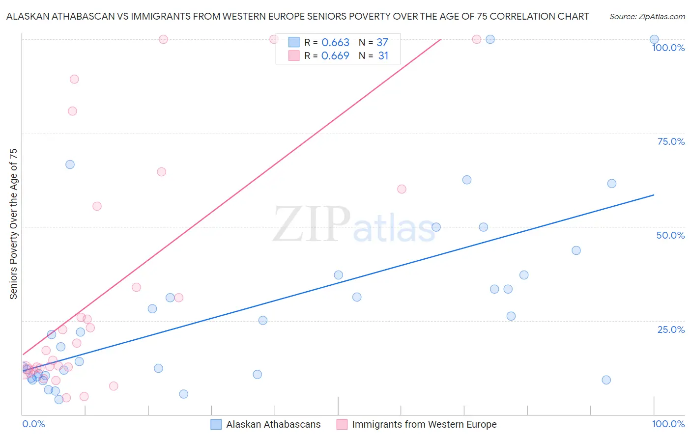Alaskan Athabascan vs Immigrants from Western Europe Seniors Poverty Over the Age of 75
