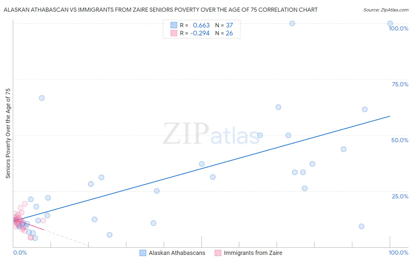 Alaskan Athabascan vs Immigrants from Zaire Seniors Poverty Over the Age of 75