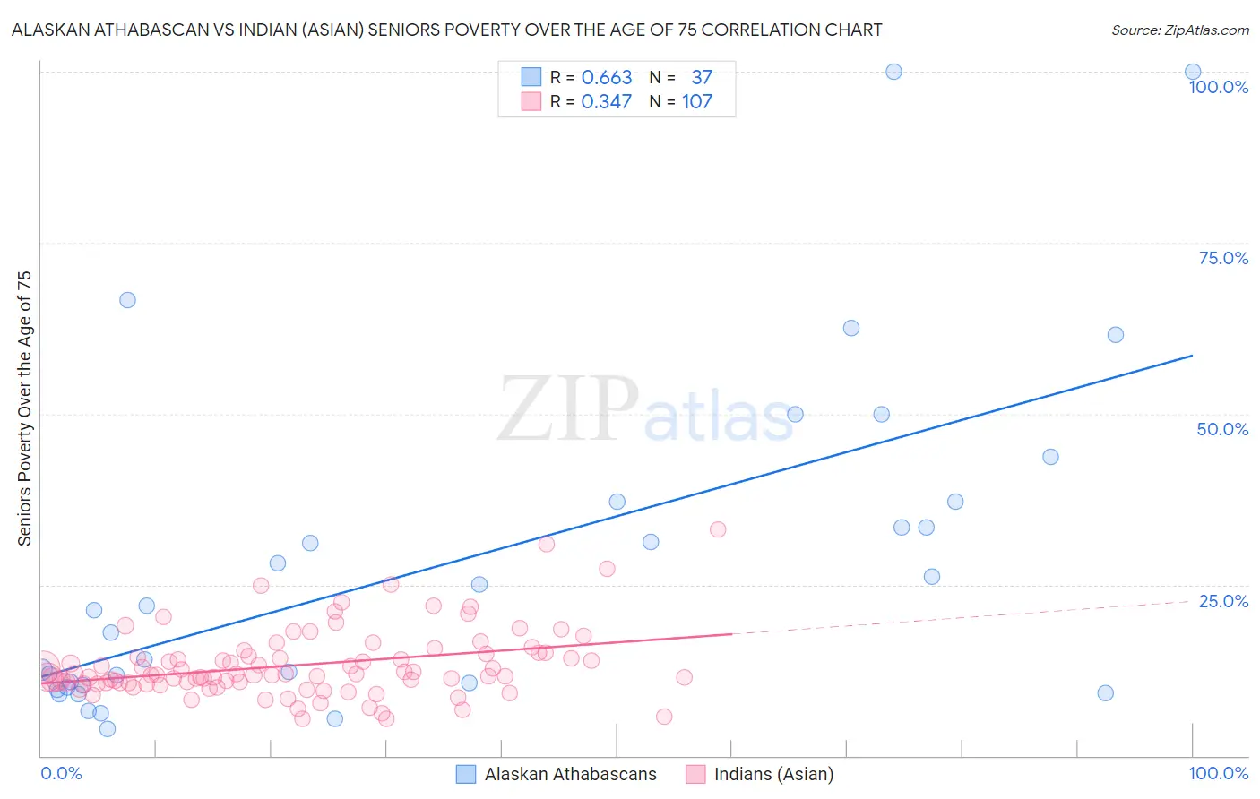 Alaskan Athabascan vs Indian (Asian) Seniors Poverty Over the Age of 75