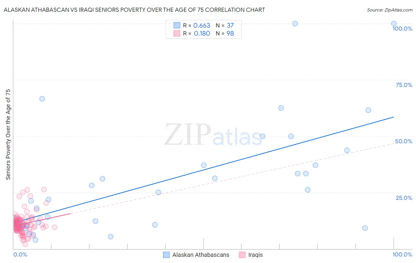 Alaskan Athabascan vs Iraqi Seniors Poverty Over the Age of 75