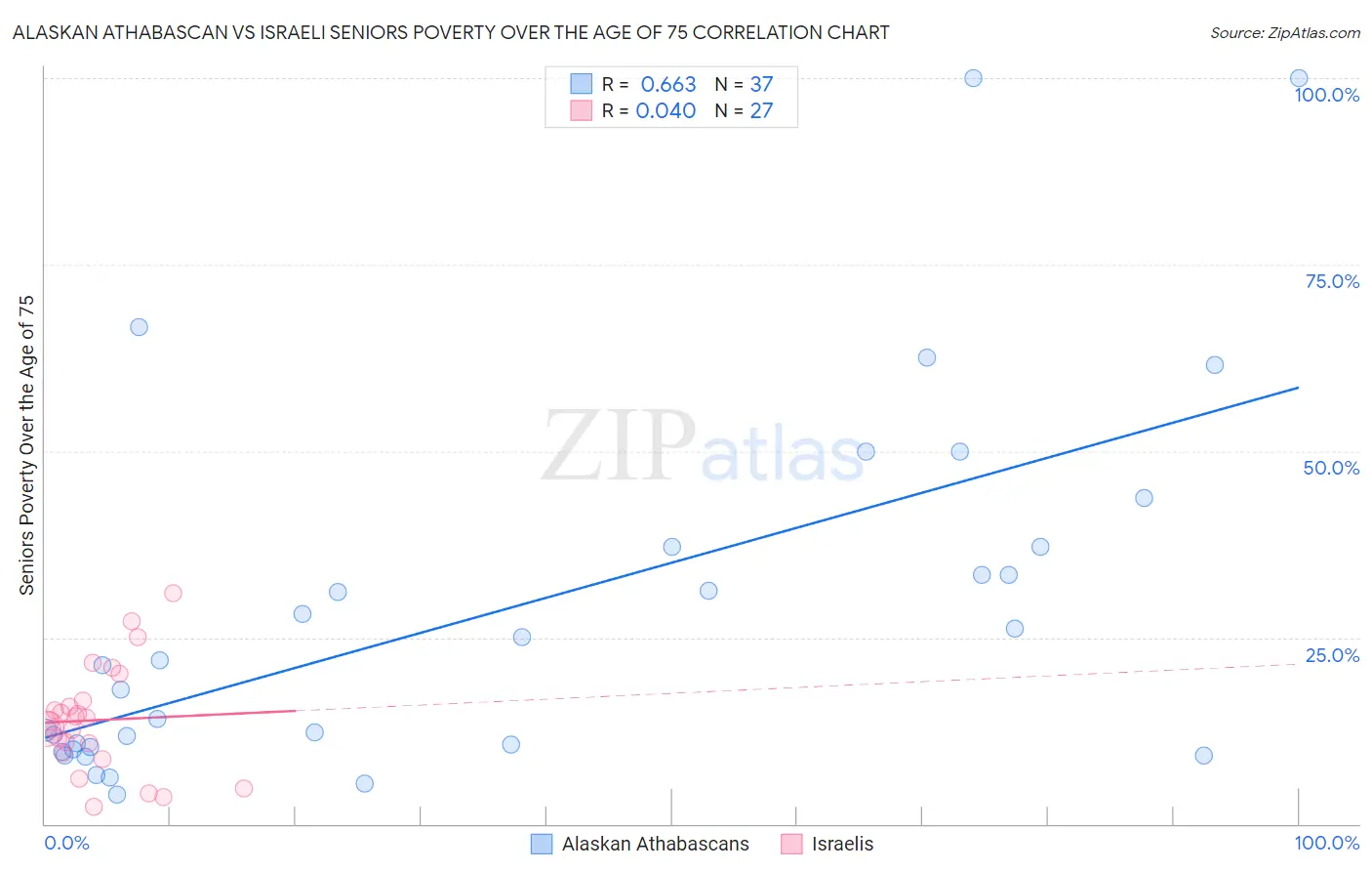 Alaskan Athabascan vs Israeli Seniors Poverty Over the Age of 75