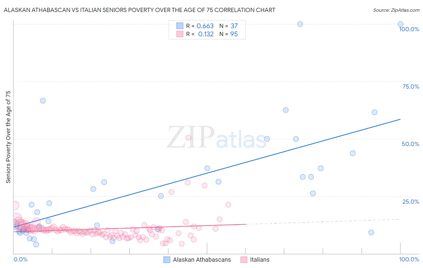 Alaskan Athabascan vs Italian Seniors Poverty Over the Age of 75