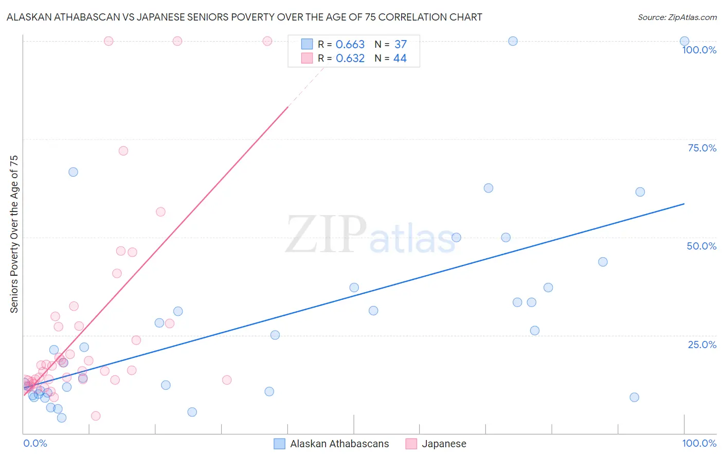 Alaskan Athabascan vs Japanese Seniors Poverty Over the Age of 75