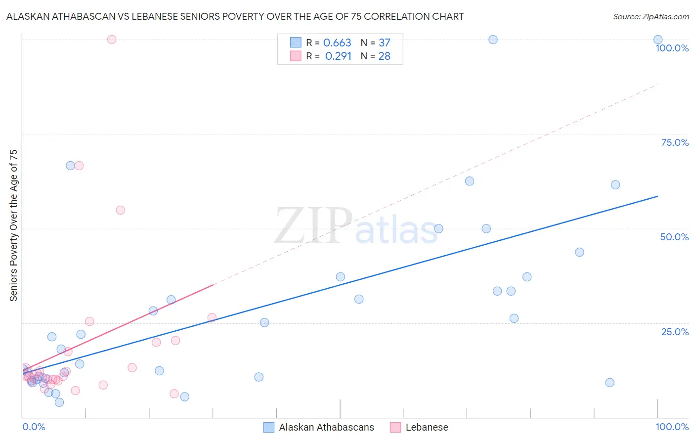 Alaskan Athabascan vs Lebanese Seniors Poverty Over the Age of 75