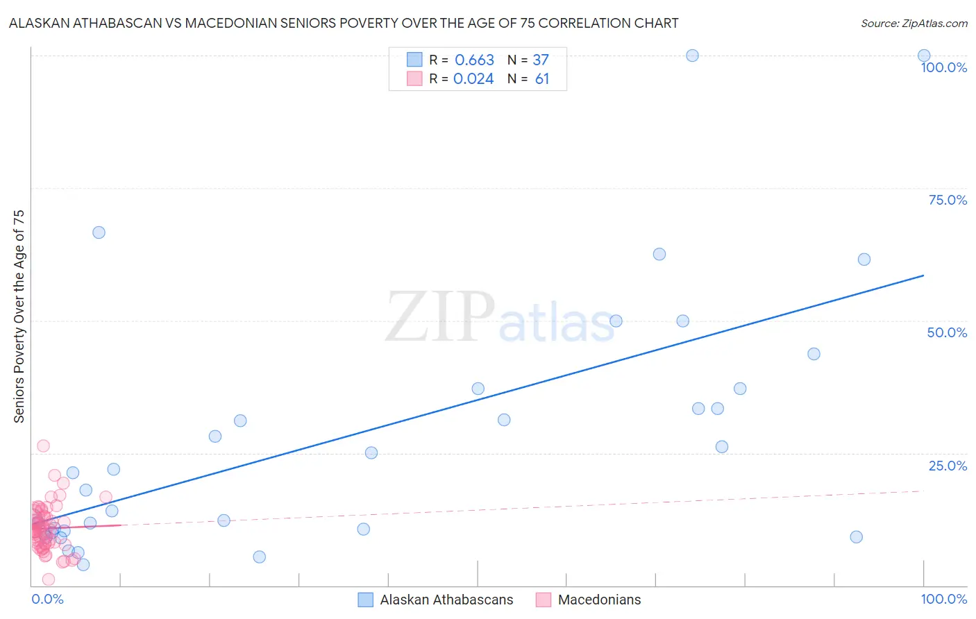 Alaskan Athabascan vs Macedonian Seniors Poverty Over the Age of 75
