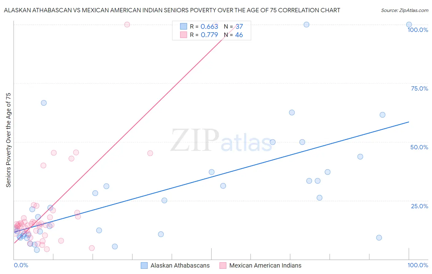 Alaskan Athabascan vs Mexican American Indian Seniors Poverty Over the Age of 75