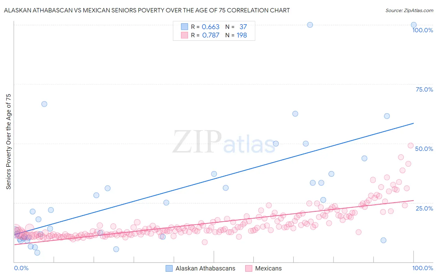 Alaskan Athabascan vs Mexican Seniors Poverty Over the Age of 75