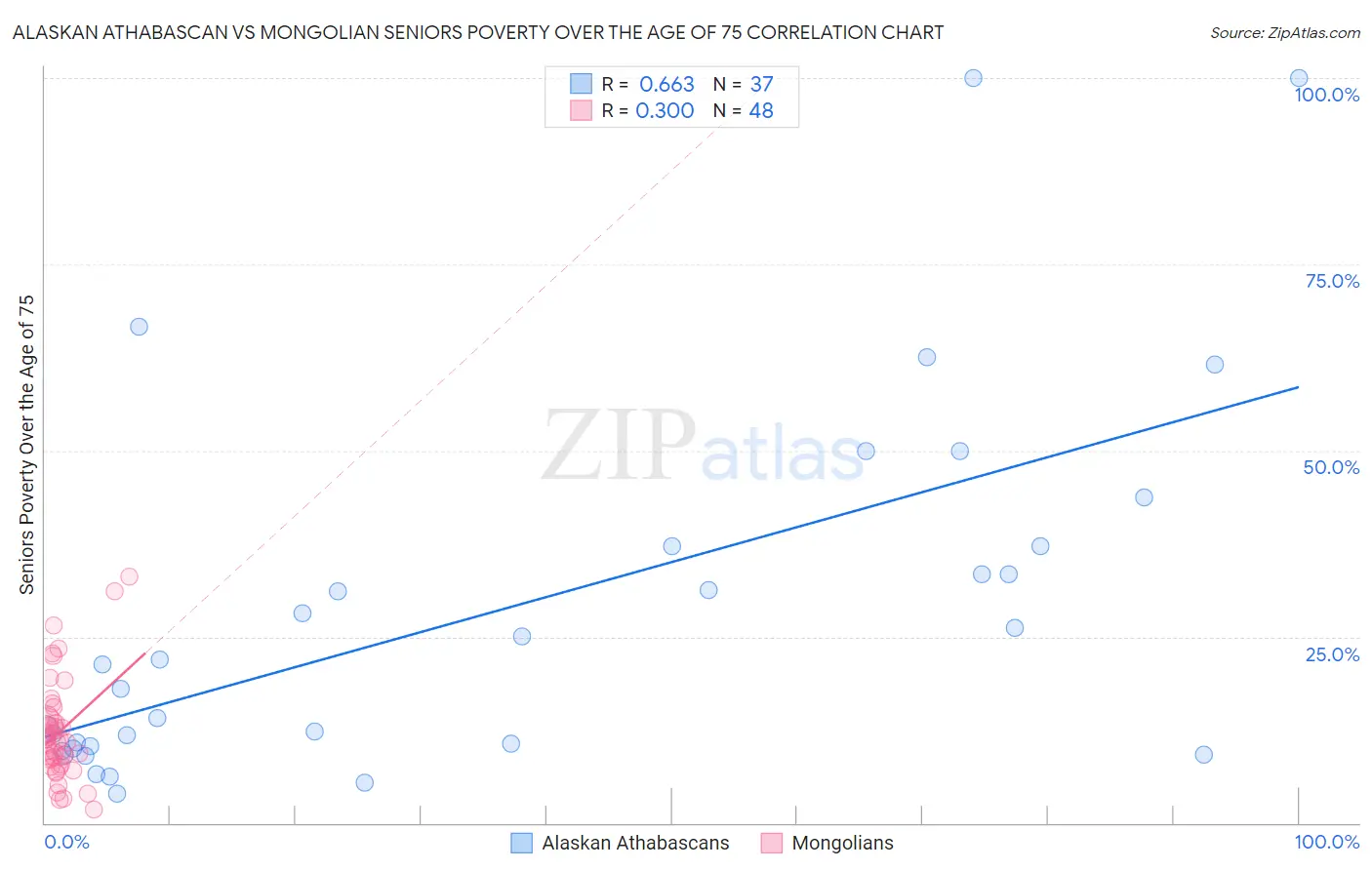Alaskan Athabascan vs Mongolian Seniors Poverty Over the Age of 75
