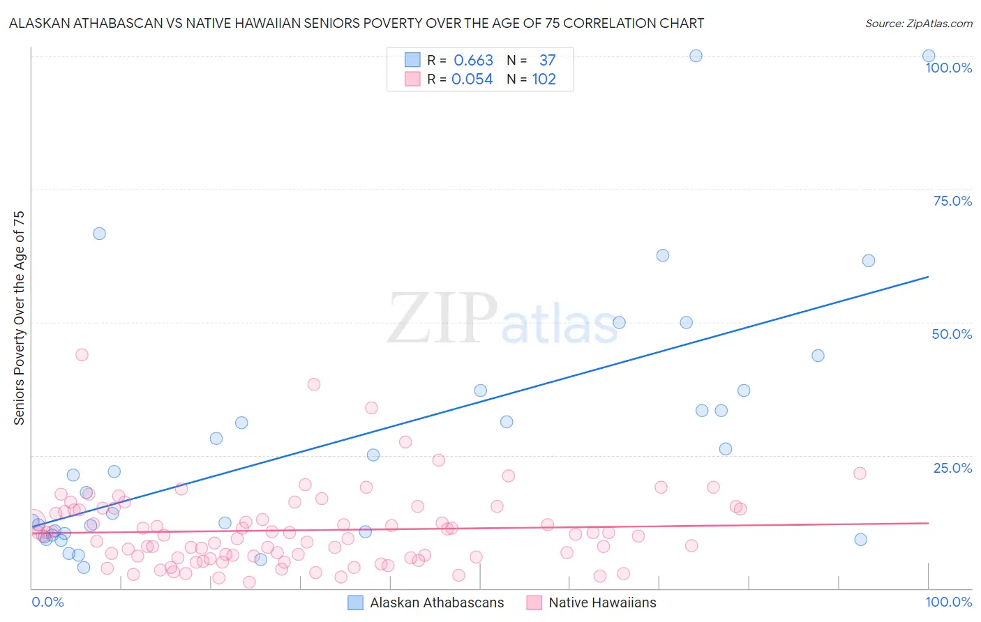 Alaskan Athabascan vs Native Hawaiian Seniors Poverty Over the Age of 75