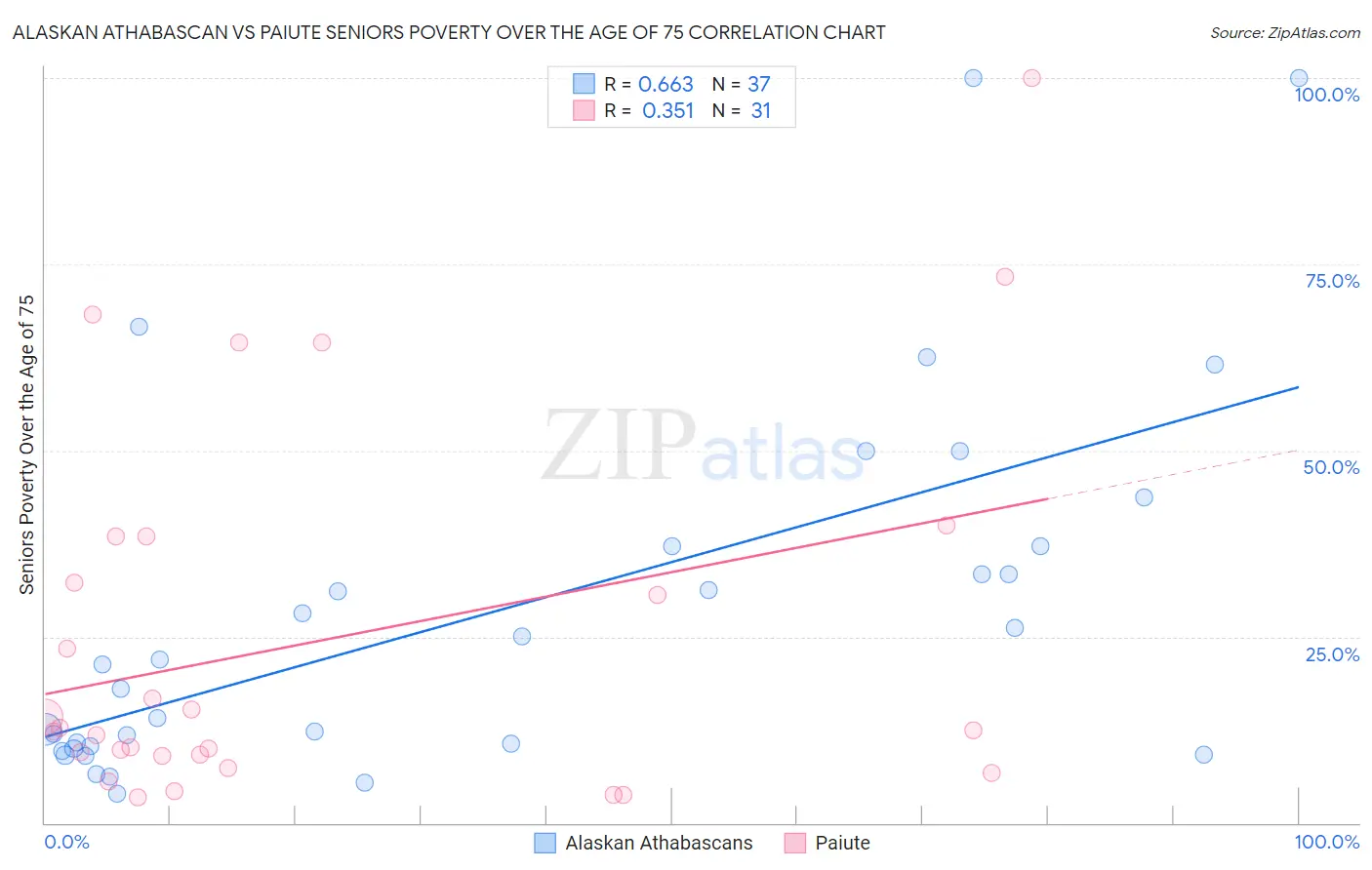 Alaskan Athabascan vs Paiute Seniors Poverty Over the Age of 75