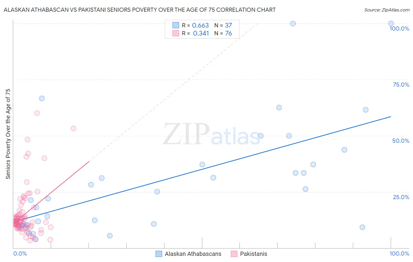 Alaskan Athabascan vs Pakistani Seniors Poverty Over the Age of 75