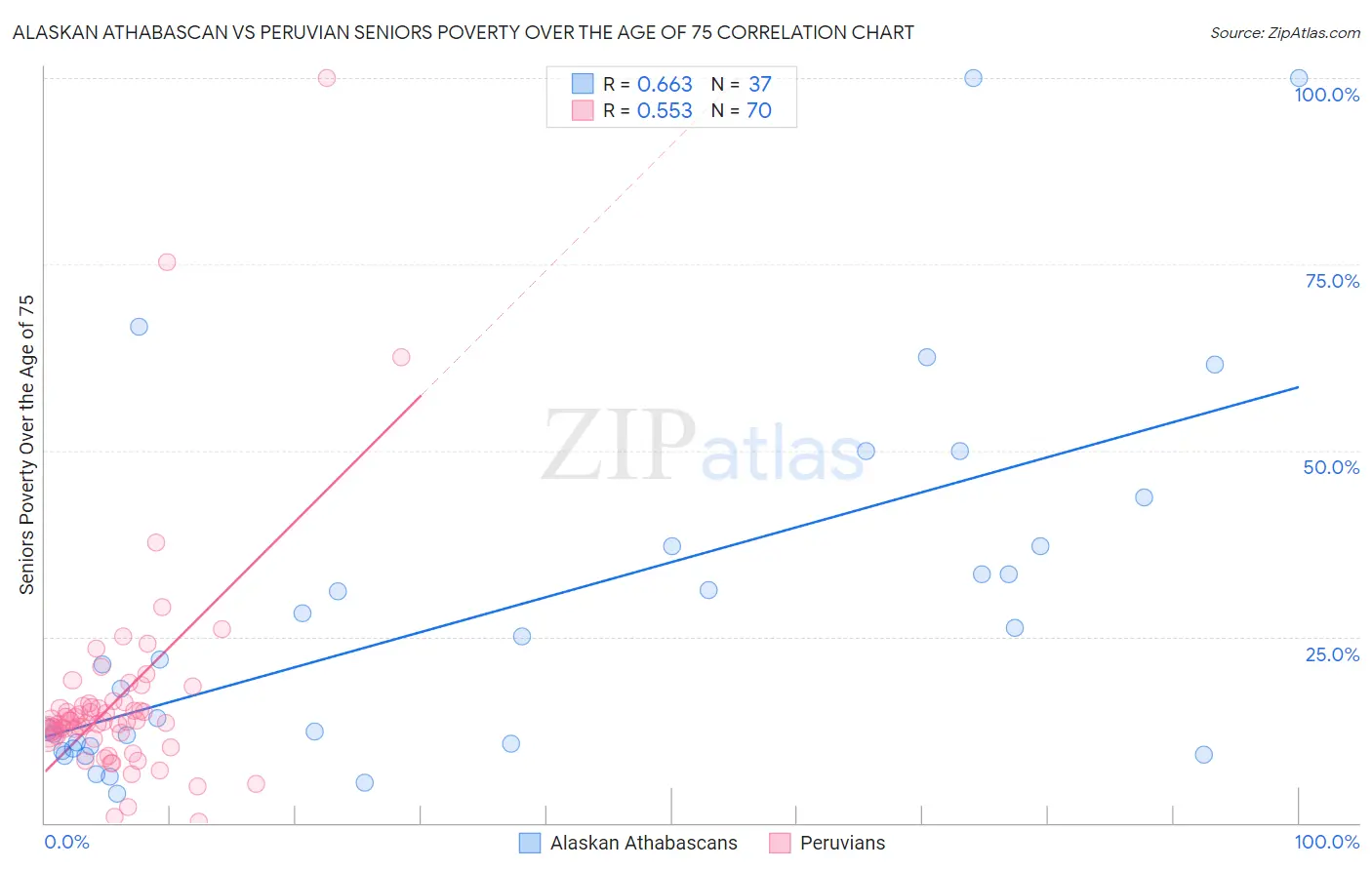 Alaskan Athabascan vs Peruvian Seniors Poverty Over the Age of 75