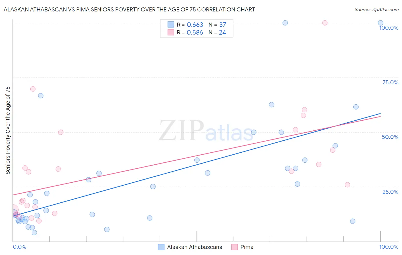 Alaskan Athabascan vs Pima Seniors Poverty Over the Age of 75