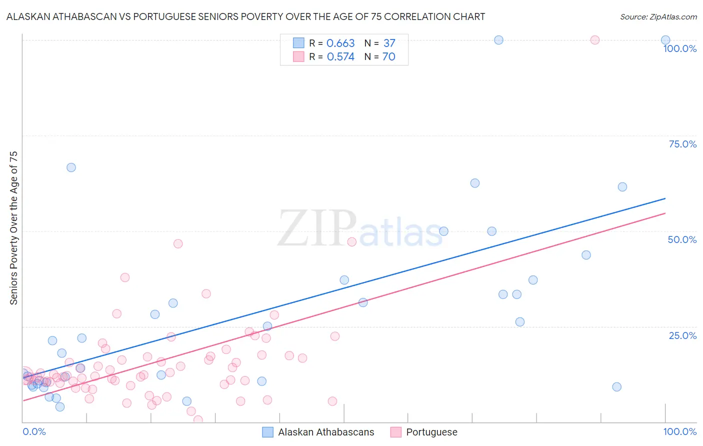 Alaskan Athabascan vs Portuguese Seniors Poverty Over the Age of 75