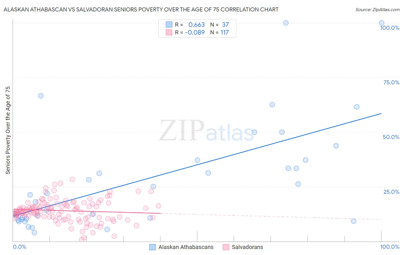 Alaskan Athabascan vs Salvadoran Seniors Poverty Over the Age of 75