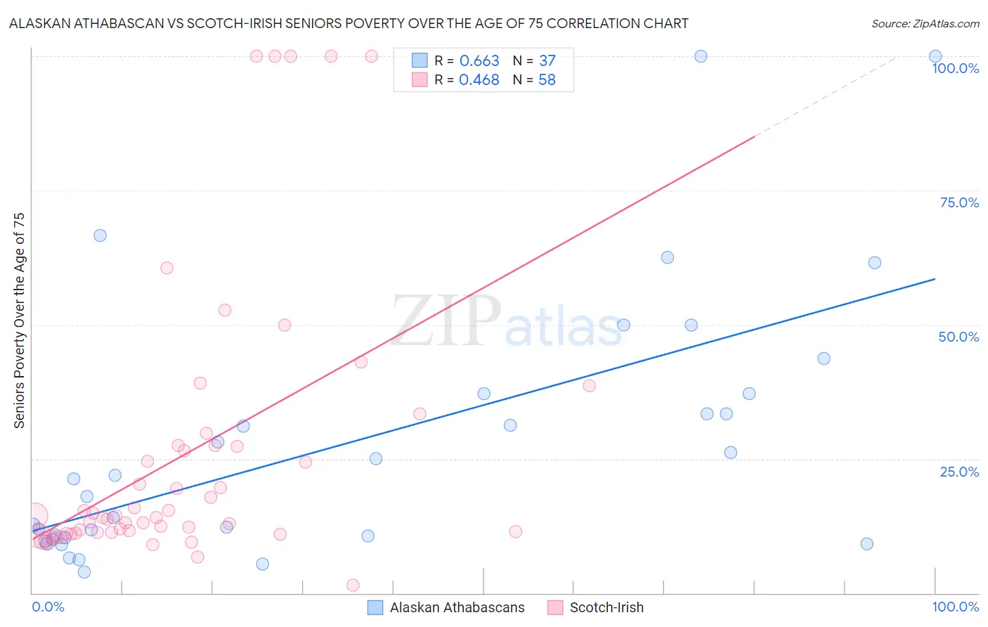 Alaskan Athabascan vs Scotch-Irish Seniors Poverty Over the Age of 75