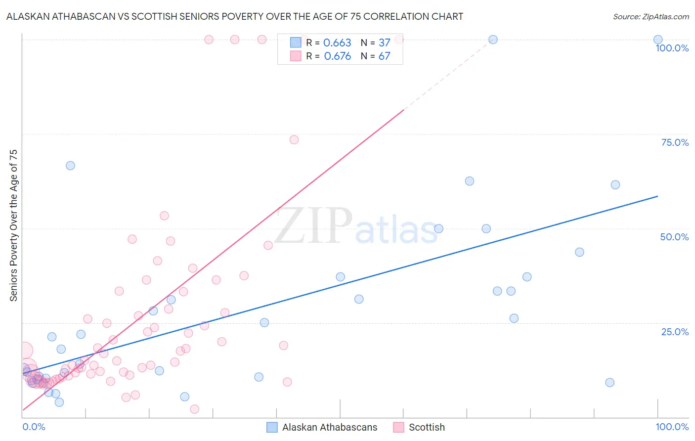 Alaskan Athabascan vs Scottish Seniors Poverty Over the Age of 75