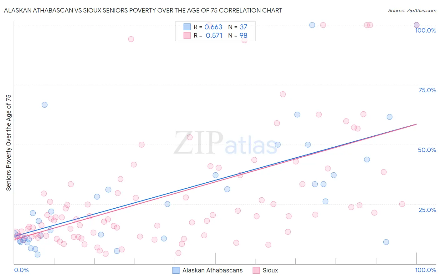 Alaskan Athabascan vs Sioux Seniors Poverty Over the Age of 75