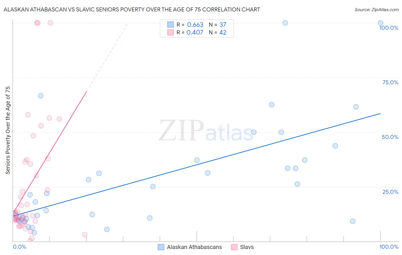 Alaskan Athabascan vs Slavic Seniors Poverty Over the Age of 75