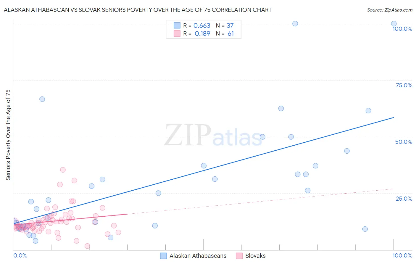 Alaskan Athabascan vs Slovak Seniors Poverty Over the Age of 75